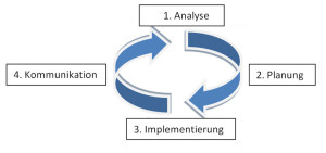 csr-strategie-phasen